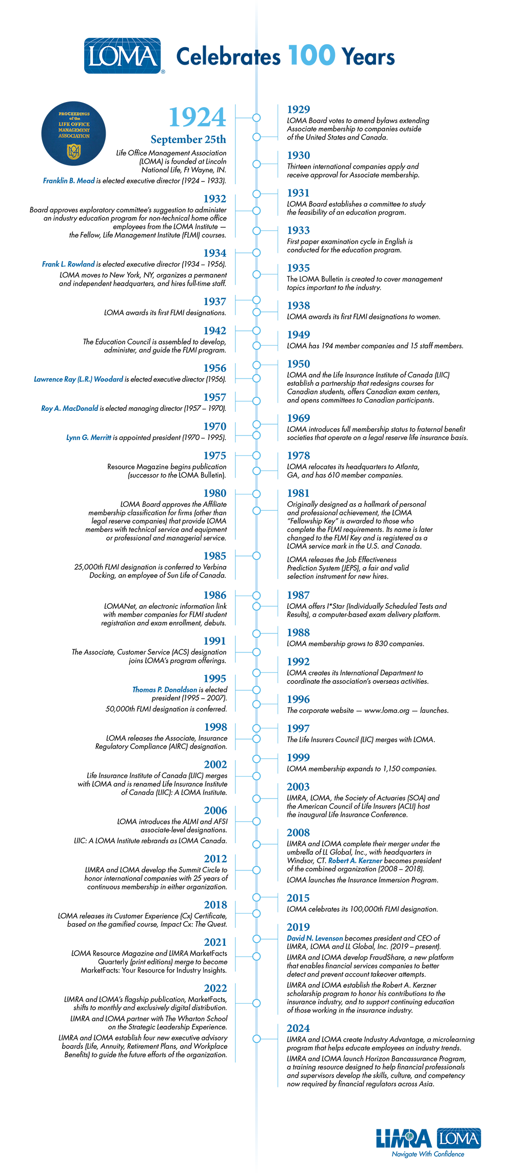 LOMA-100th-Anniversary-Timeline-WEB.png